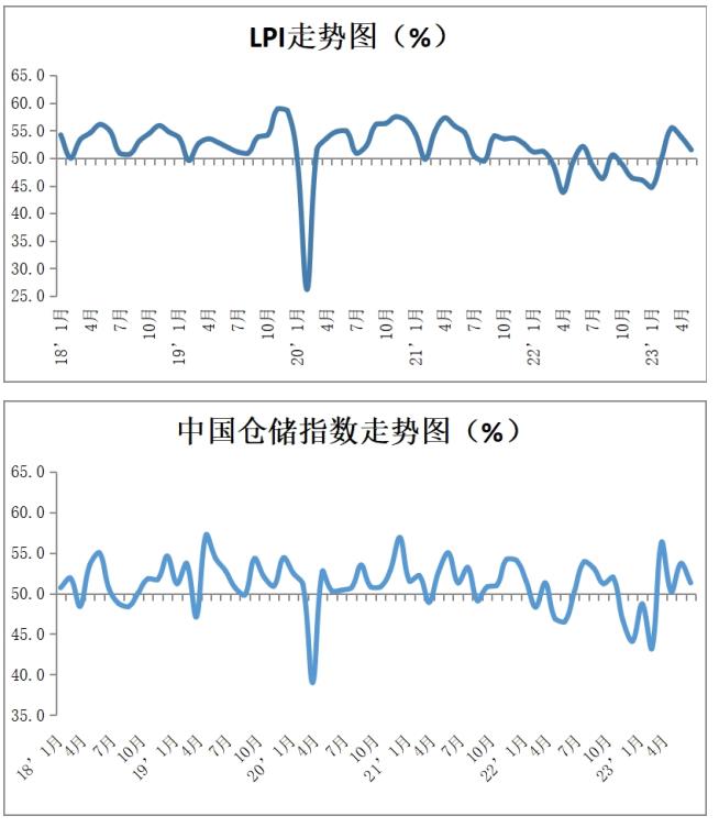 5月中國(guó)物流業(yè)景氣指數(shù)為51.5% 仍保持在擴(kuò)張區(qū)間